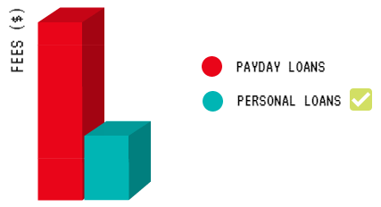 payday vs personal loan