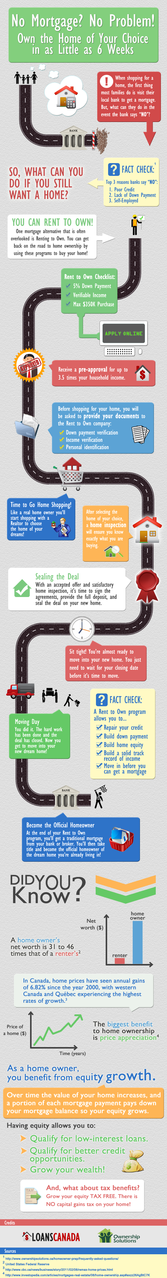 Rent to Own - Home Ownership Alternative - Infographic