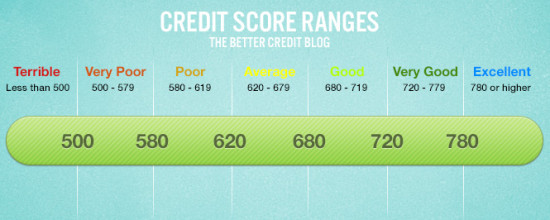 What Your Credit Score Range Really Means | Loans Canada