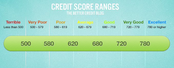 excellent credit score range 2016