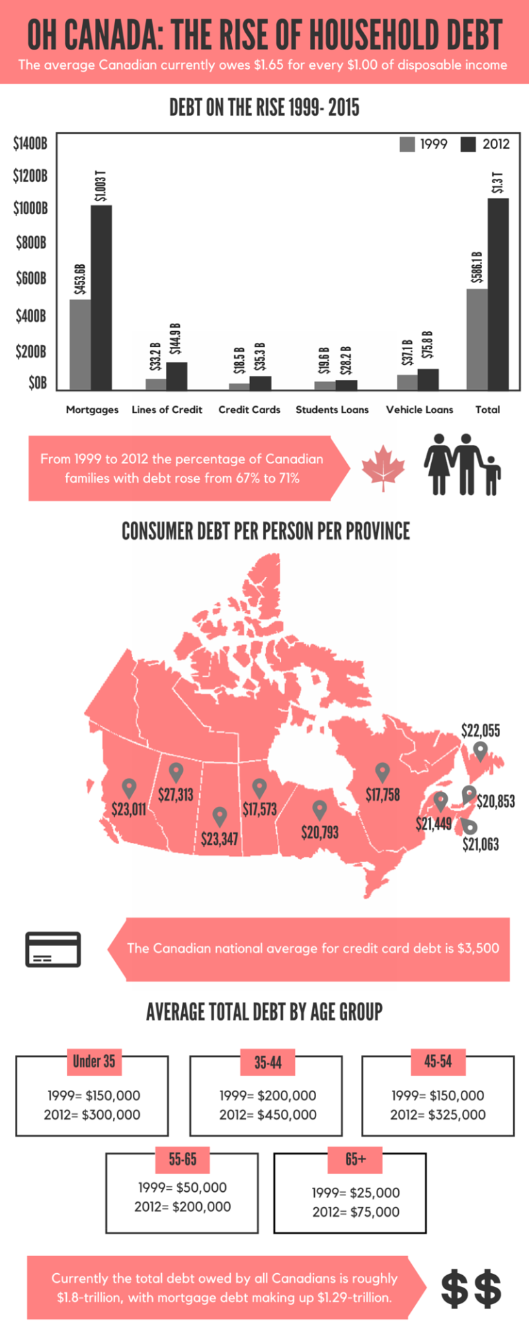 Canadian household debt infographic