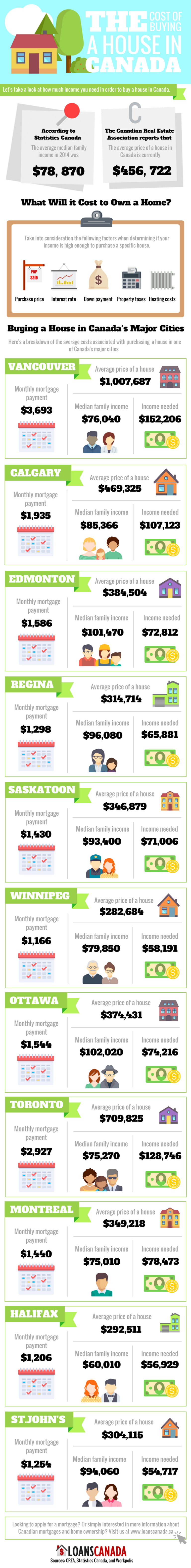 The cost of buying a house in Canada
