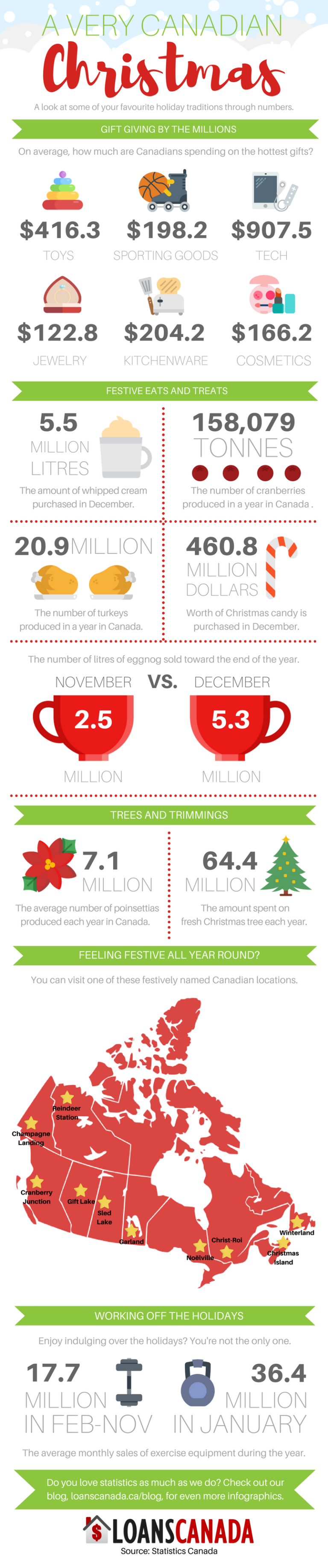 Canadian Christmas statistics