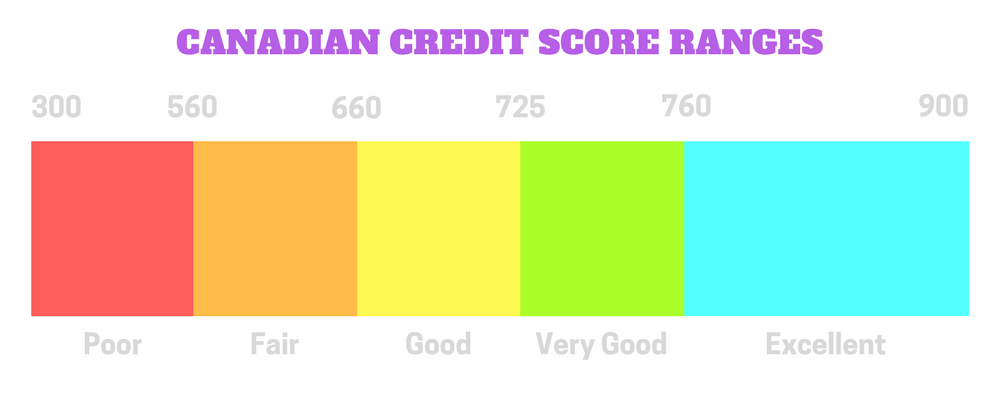 Credit Score Rating Chart Canada