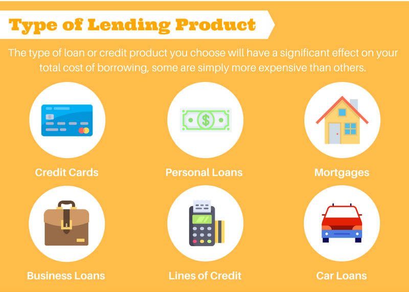Infographic The True Cost Of Borrowing Loans Canada