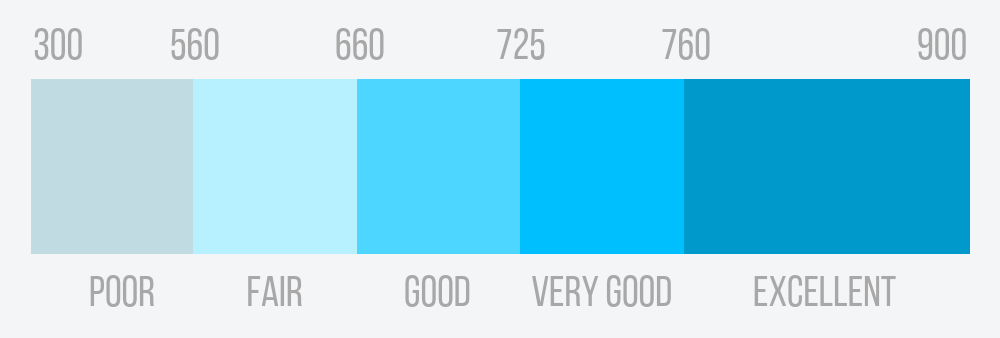 credit score ranges status