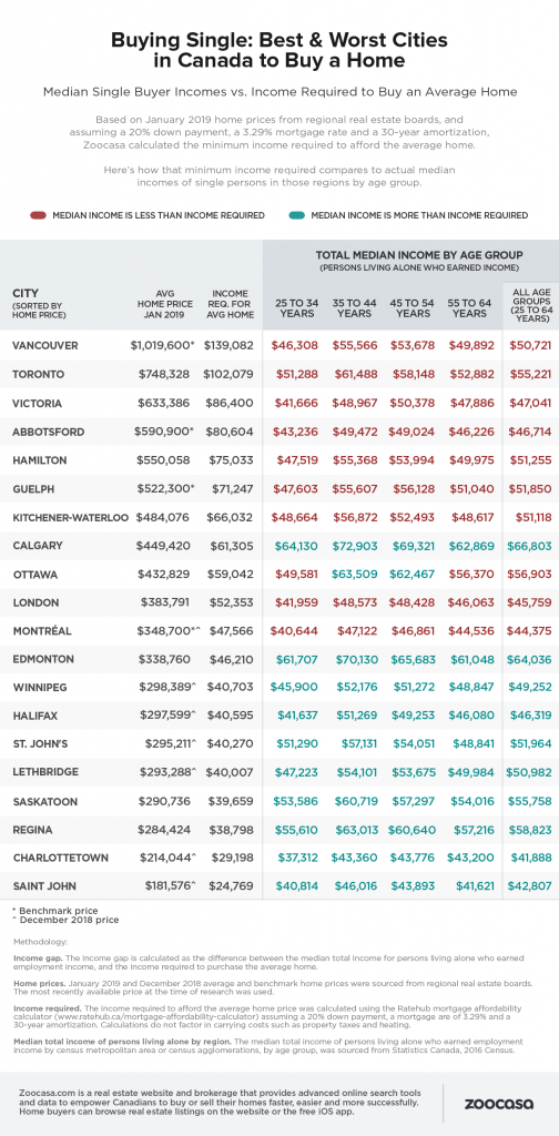 buying single home income gap Zoocasa